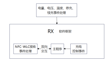 智能眼鏡NFC無線充電接收端模塊軟件框架圖