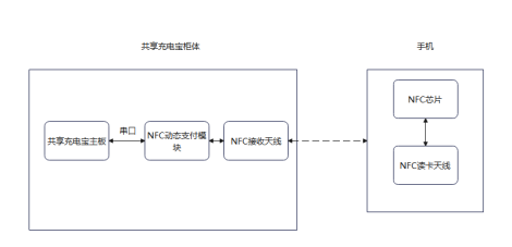 “碰一碰”支付在充電寶上的應用框架圖